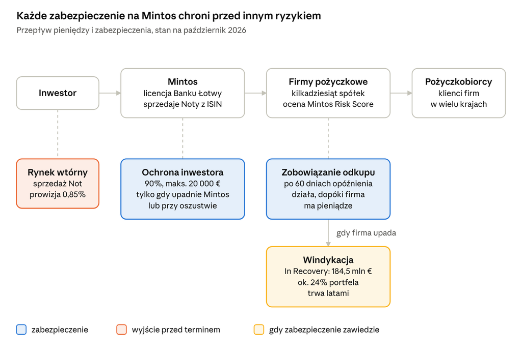 Schemat zabezpieczeń Mintos: rynek wtórny, ochrona inwestora do 20 000 €, zobowiązanie odkupu po 60 dniach i windykacja, gdy firma pożyczkowa upada