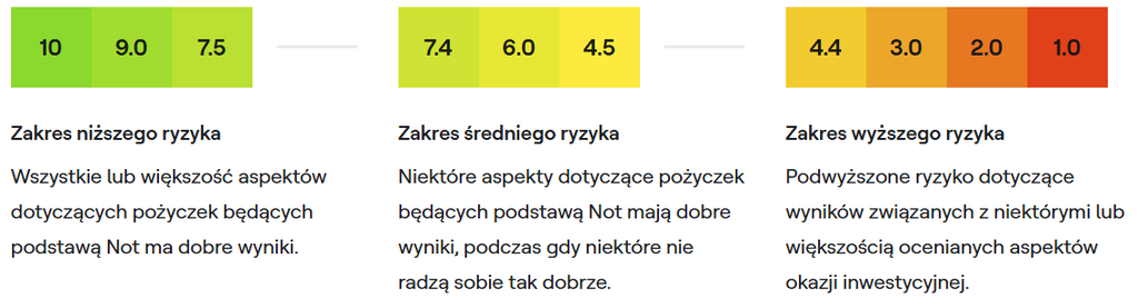 Skala Mintos Risk Score: 10-7,5 niższe ryzyko, 7,4-4,5 średnie, 4,4-1,0 wyższe ryzyko