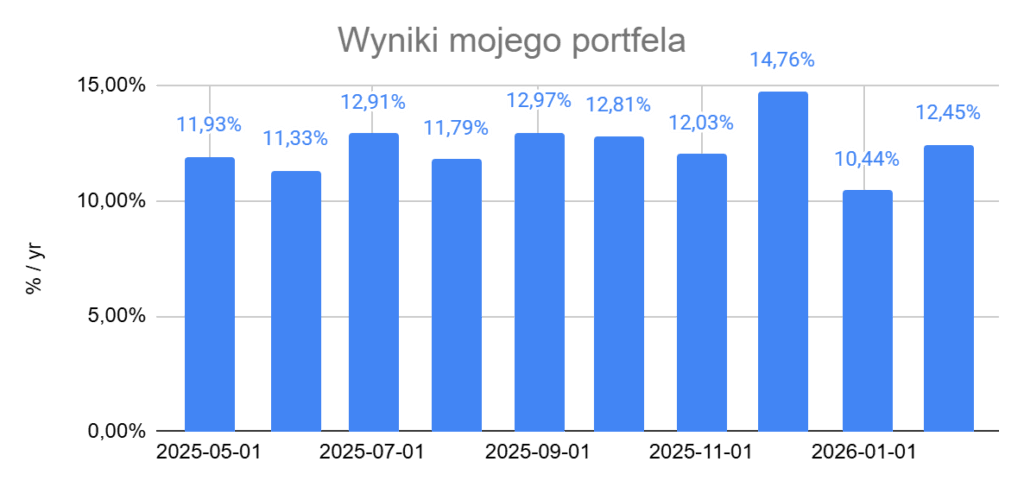 Moje wyniki i zysk na Viainvest - wykres miesięczny