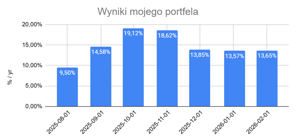 Moje wyniki i zysk na Viainvest - wykres miesięczny