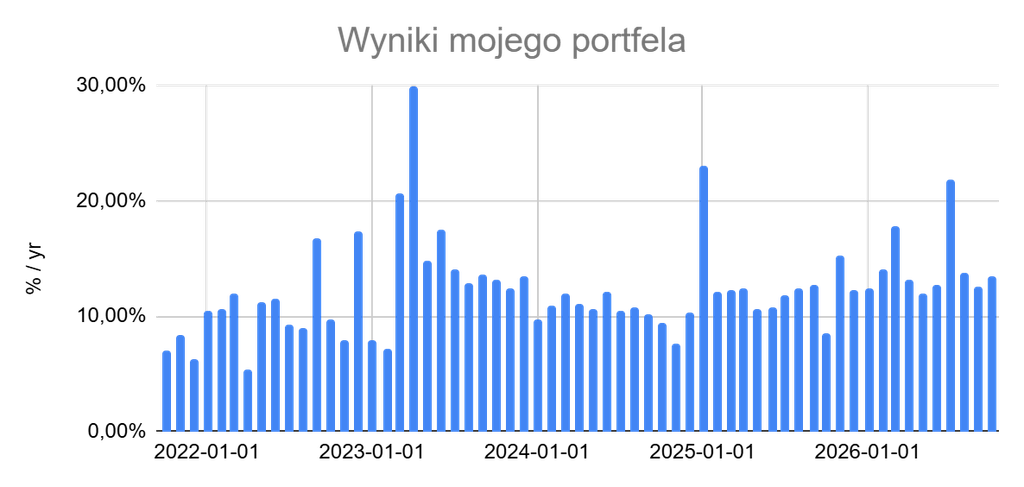 Wykres słupkowy wyników portfela 2022-2026, roczna stopa zwrotu wahająca się głównie 7-17%, z pikami do 30% i 23%