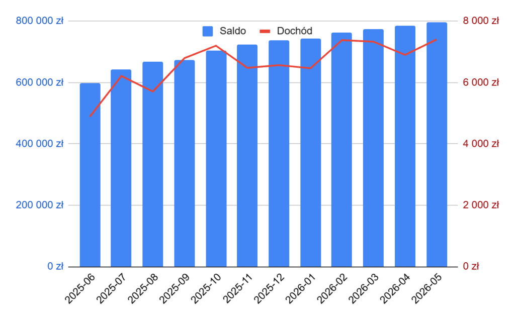 Wykres historii portfela P2P (czerwiec 2025 – maj 2026): saldo wzrosło z ~600 000 zł do ~800 000 zł, miesięczny dochód oscyluje między ok. 5 000 a 7 500 zł