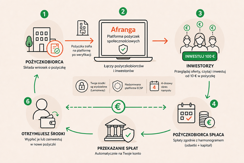Infografika przedstawia proces pożyczki na platformie Afranga: od wniosku pożyczkobiorcy, przez inwestycję i spłaty, po przekazanie środków