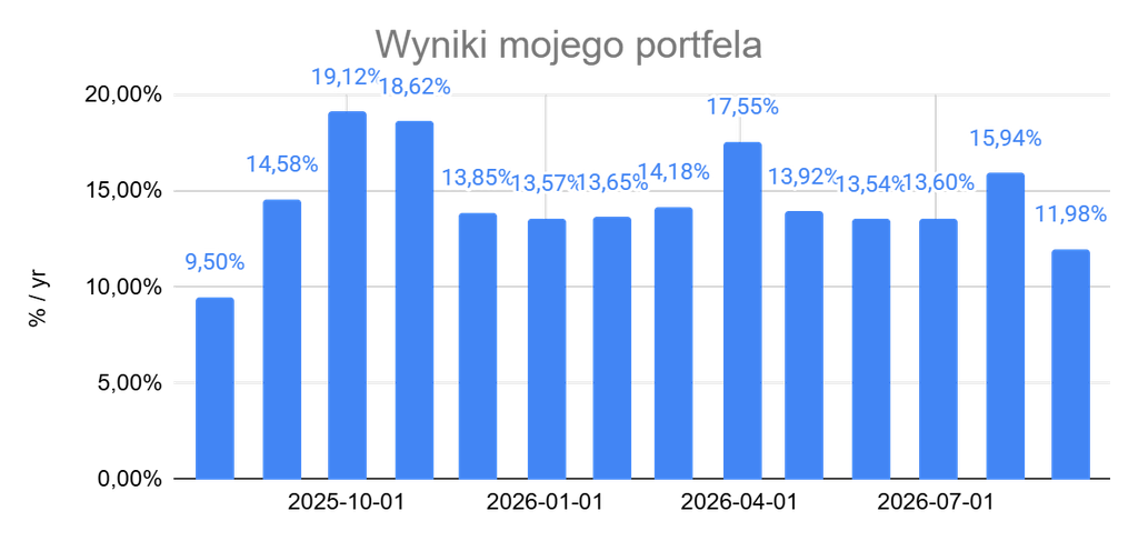 Wykres słupkowy wyników portfela: stopy zwrotu od 9,50% do 19,12%, większość w przedziale 13,54–15,94%