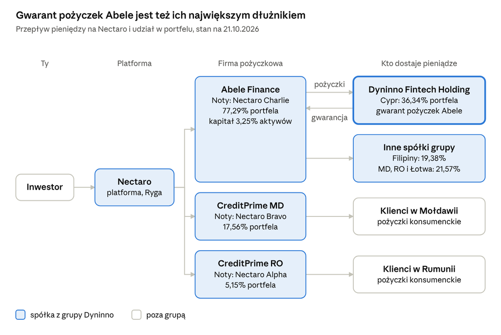 Schemat przepływu pieniędzy na Nectaro: inwestor, platforma Nectaro, firmy pożyczkowe Abele Finance, CreditPrime MD i CreditPrime RO; holding Dyninno Fintech pożycza od Abele i gwarantuje jej spłatę